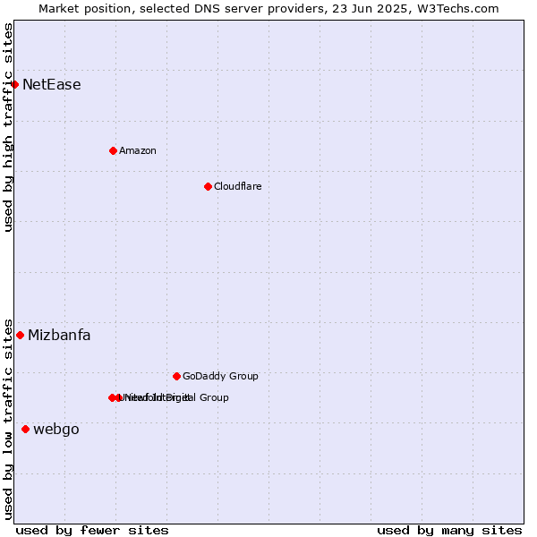 Market position of webgo vs. Mizbanfa vs. NetEase