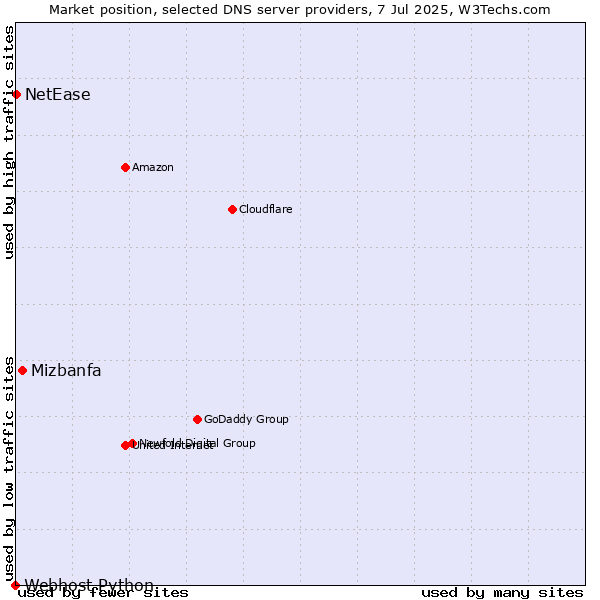 Market position of Mizbanfa vs. NetEase vs. Webhost Python