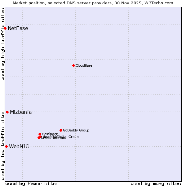 Market position of Mizbanfa vs. WebNIC vs. NetEase