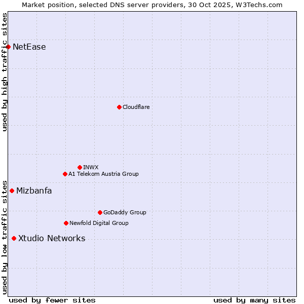 Market position of Xtudio Networks vs. Mizbanfa vs. NetEase