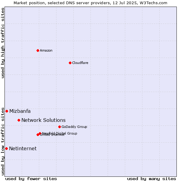 Market position of Network Solutions vs. Mizbanfa vs. Netinternet