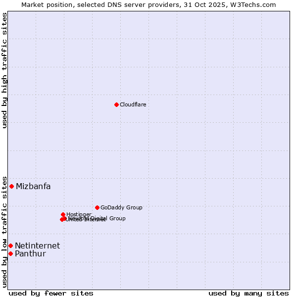 Market position of Mizbanfa vs. Panthur vs. Netinternet