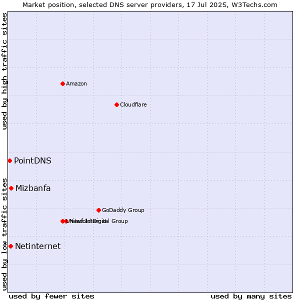 Market position of Mizbanfa vs. Netinternet vs. PointDNS