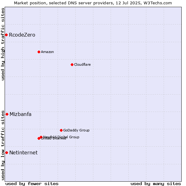 Market position of Mizbanfa vs. Netinternet vs. RcodeZero