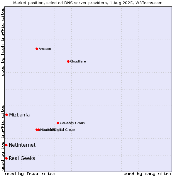 Market position of Mizbanfa vs. Real Geeks vs. Netinternet