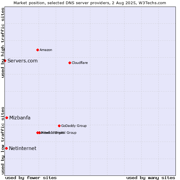 Market position of Mizbanfa vs. Netinternet vs. Servers.com