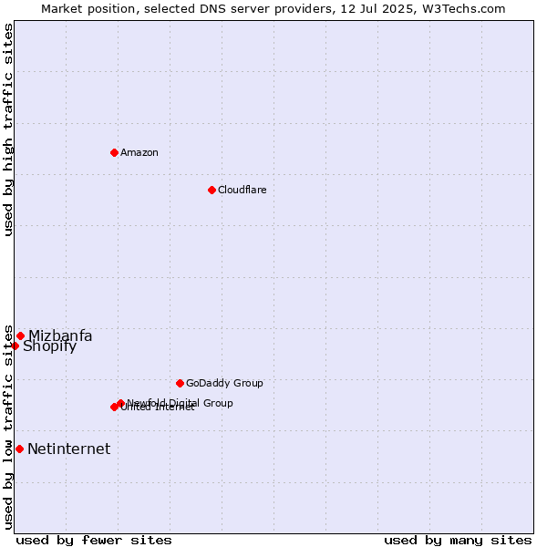 Market position of Mizbanfa vs. Netinternet vs. Shopify