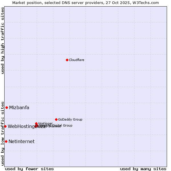 Market position of Mizbanfa vs. Netinternet vs. WebHostingBuzz