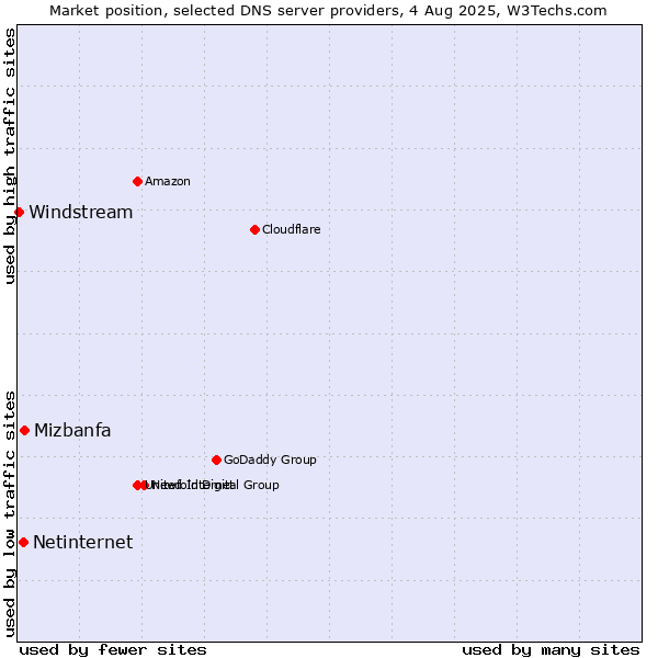 Market position of Mizbanfa vs. Netinternet vs. Windstream