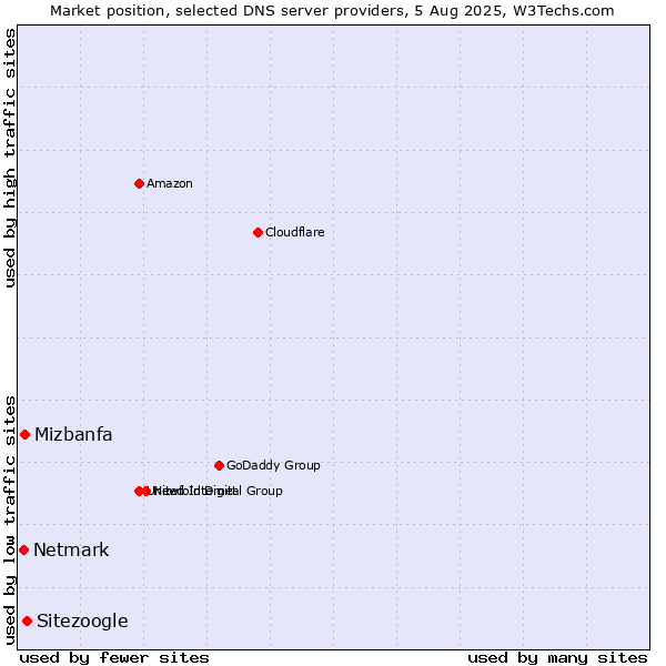 Market position of Sitezoogle vs. Mizbanfa vs. Netmark