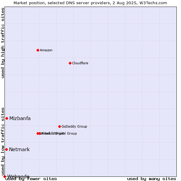 Market position of Mizbanfa vs. Netmark vs. Webnode