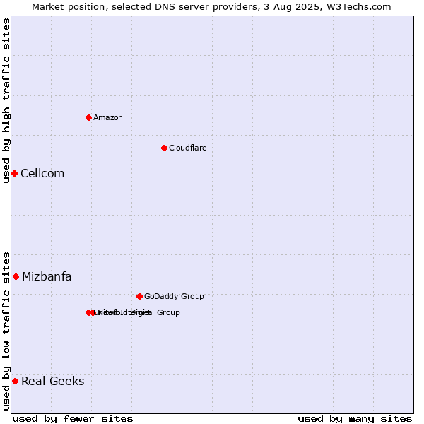 Market position of Mizbanfa vs. Real Geeks vs. Cellcom