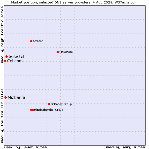 Market position of Selectel vs. Mizbanfa vs. Cellcom
