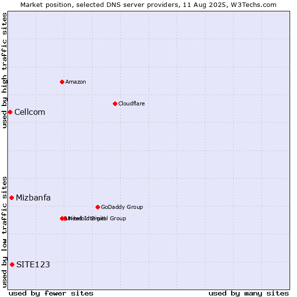 Market position of SITE123 vs. Mizbanfa vs. Cellcom