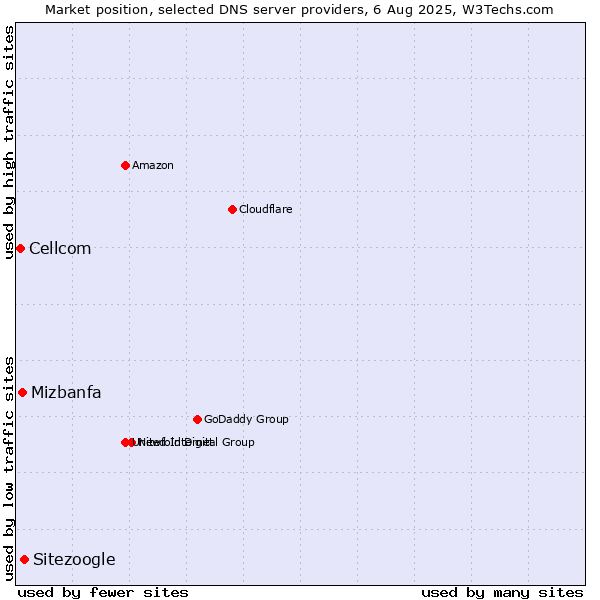 Market position of Sitezoogle vs. Mizbanfa vs. Cellcom