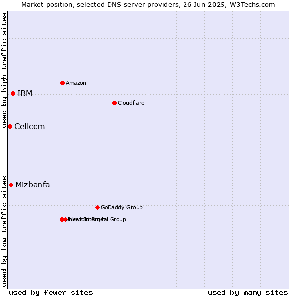 Market position of IBM vs. Mizbanfa vs. Cellcom