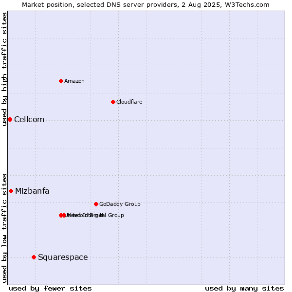 Market position of Squarespace vs. Mizbanfa vs. Cellcom
