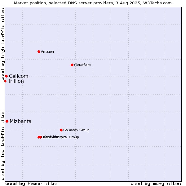 Market position of Mizbanfa vs. Cellcom vs. Trillion