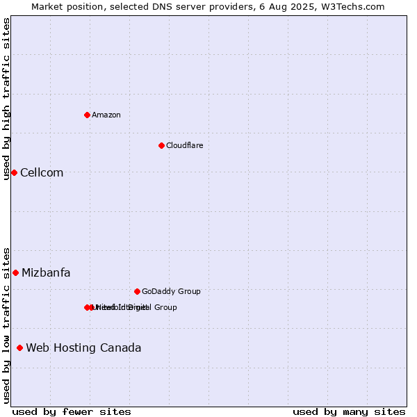 Market position of Web Hosting Canada vs. Mizbanfa vs. Cellcom