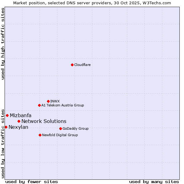 Market position of Network Solutions vs. Mizbanfa vs. Nexylan