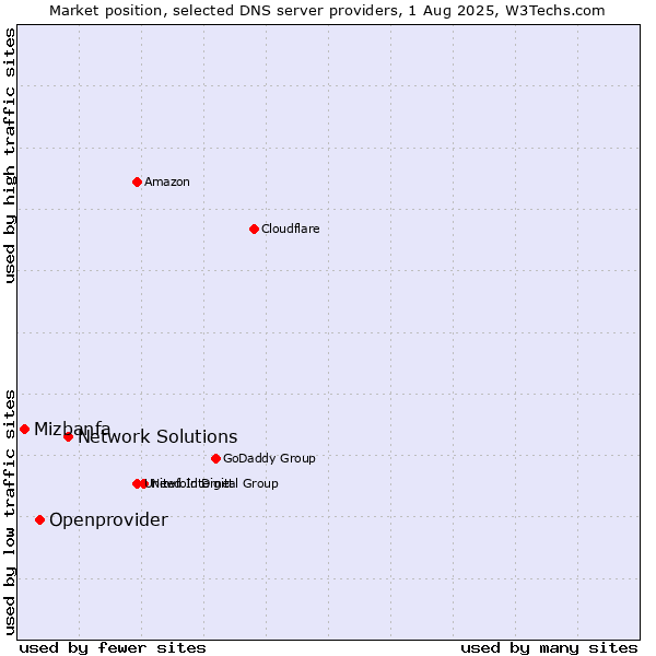 Market position of Network Solutions vs. Openprovider vs. Mizbanfa