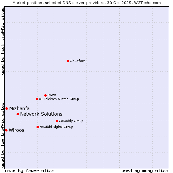 Market position of Network Solutions vs. Mizbanfa vs. Wiroos