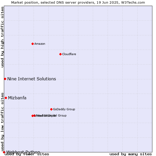 Market position of Mizbanfa vs. Nine Internet Solutions vs. Webhost Python