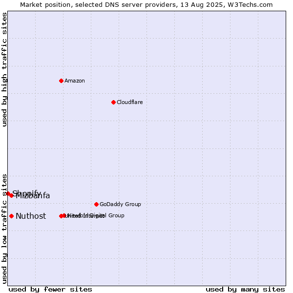 Market position of Nuthost vs. Mizbanfa vs. Shopify