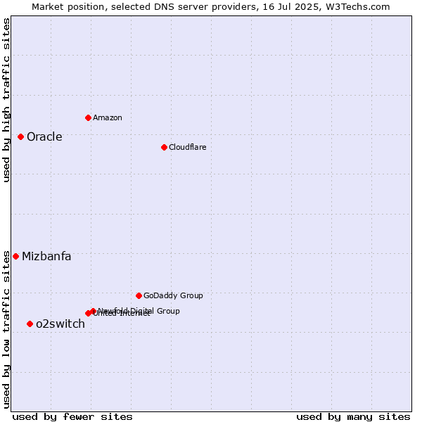 Market position of o2switch vs. Oracle vs. Mizbanfa