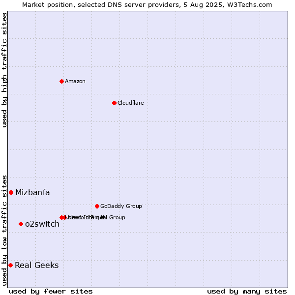 Market position of o2switch vs. Mizbanfa vs. Real Geeks