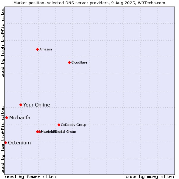 Market position of Your.Online vs. Mizbanfa vs. Octenium