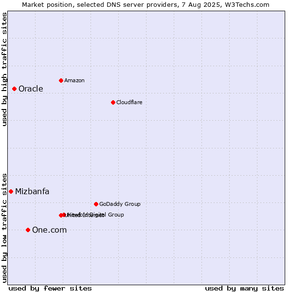 Market position of One.com vs. Oracle vs. Mizbanfa