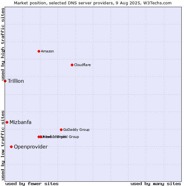 Market position of Openprovider vs. Mizbanfa vs. Trillion