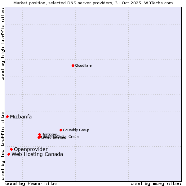 Market position of Openprovider vs. Web Hosting Canada vs. Mizbanfa