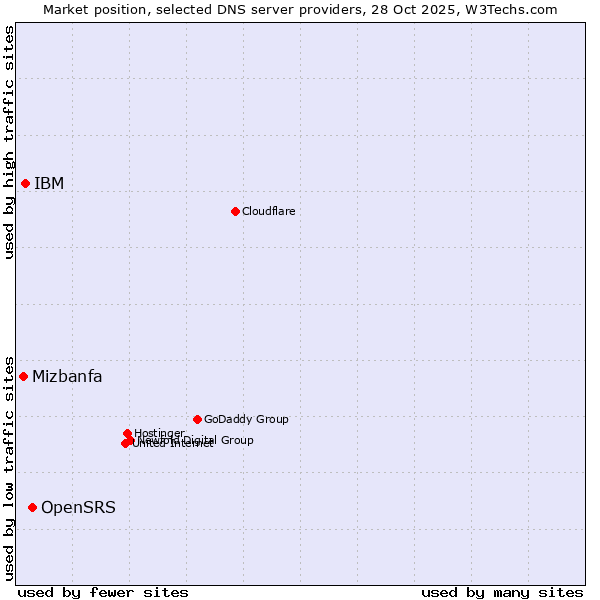 Market position of OpenSRS vs. IBM vs. Mizbanfa