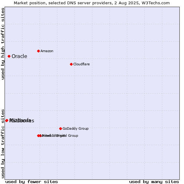 Market position of Oracle vs. Mizbanfa vs. Raidboxes