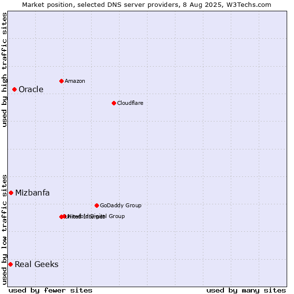 Market position of Oracle vs. Mizbanfa vs. Real Geeks