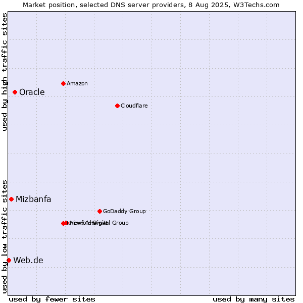 Market position of Oracle vs. Mizbanfa vs. Web.de
