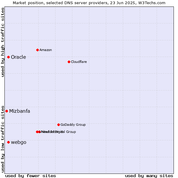 Market position of Oracle vs. webgo vs. Mizbanfa