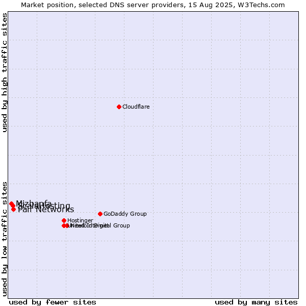 Market position of Pair Networks vs. ScalaHosting vs. Mizbanfa