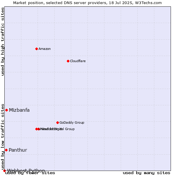 Market position of Mizbanfa vs. Panthur vs. Webhost Python
