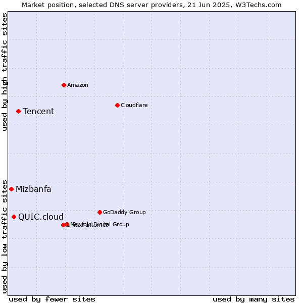 Market position of Tencent vs. QUIC.cloud vs. Mizbanfa