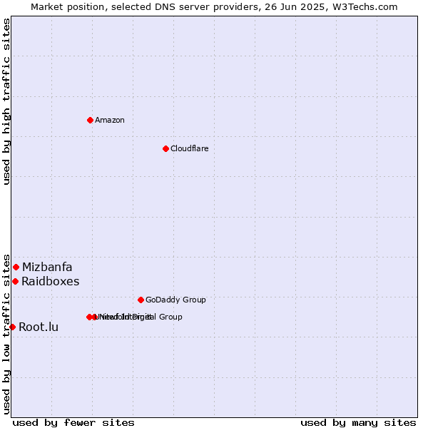 Market position of Mizbanfa vs. Raidboxes vs. Root.lu