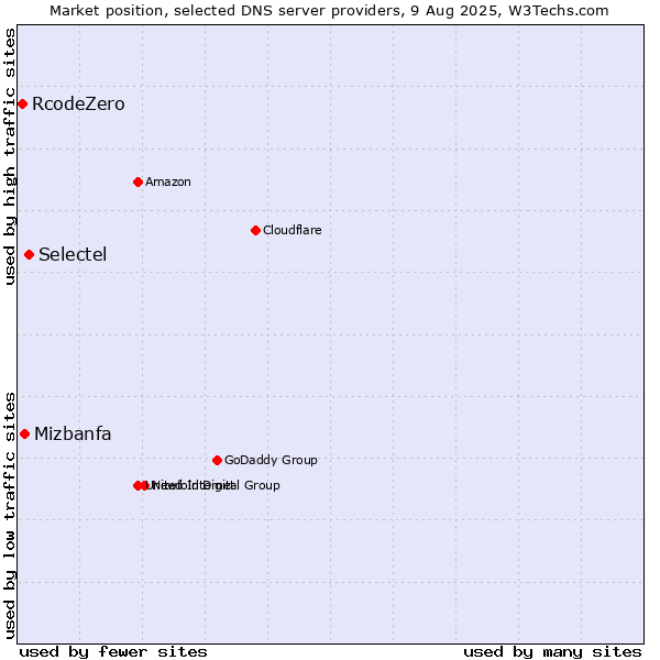 Market position of Selectel vs. Mizbanfa vs. RcodeZero
