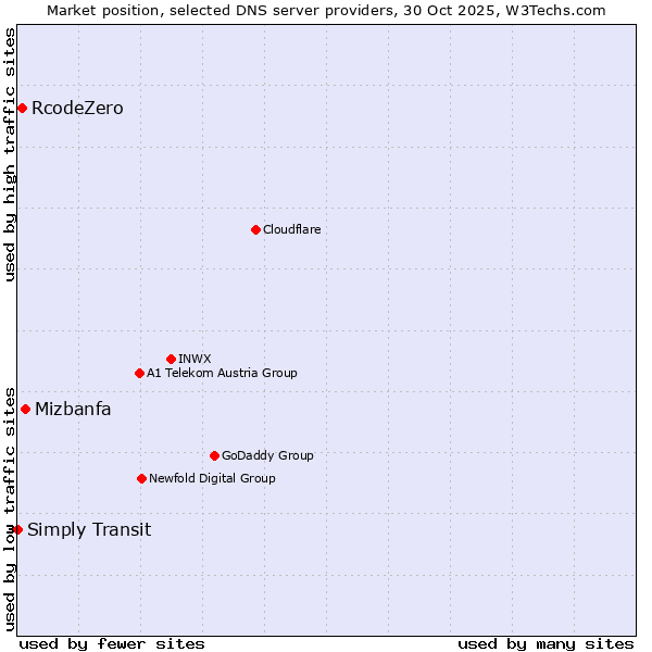 Market position of Mizbanfa vs. RcodeZero vs. Simply Transit