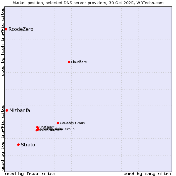 Market position of Strato vs. Mizbanfa vs. RcodeZero