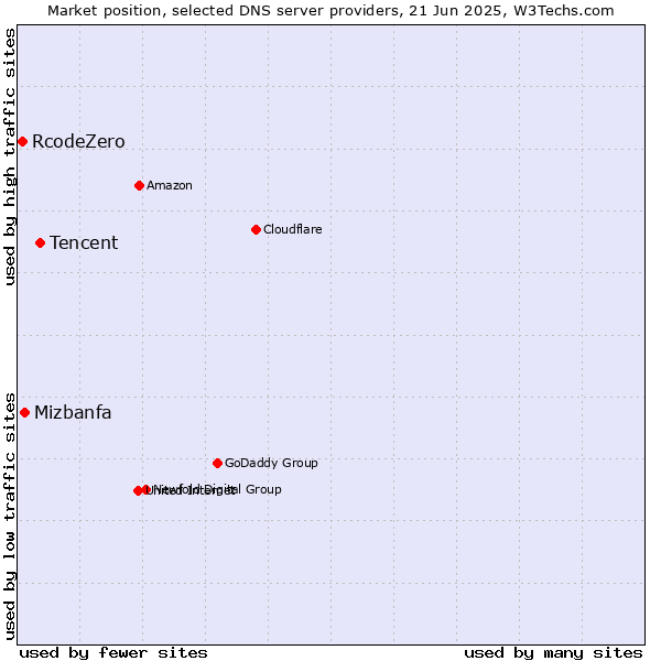 Market position of Tencent vs. Mizbanfa vs. RcodeZero