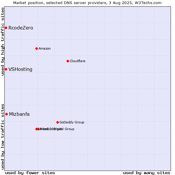 Market position of Mizbanfa vs. VSHosting vs. RcodeZero