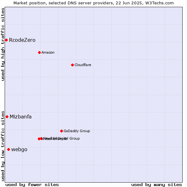 Market position of webgo vs. Mizbanfa vs. RcodeZero