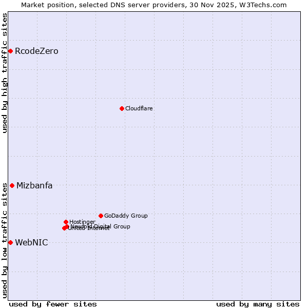 Market position of Mizbanfa vs. WebNIC vs. RcodeZero